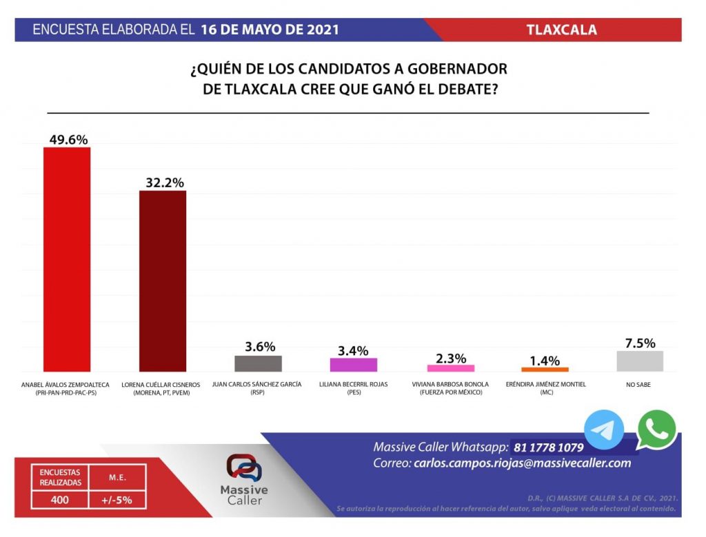 Candidata del PES declina a favor de Anabel Ávalos de la coalición «Unidos por Tlaxcala» en segundo debate